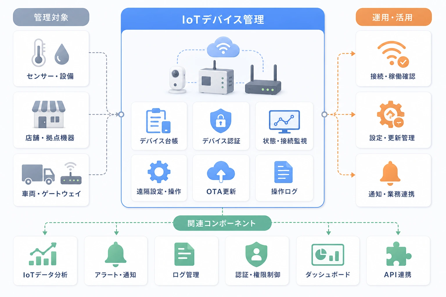 IoT機器の登録、状態管理、遠隔操作、更新と関連コンポーネントを示す構成図