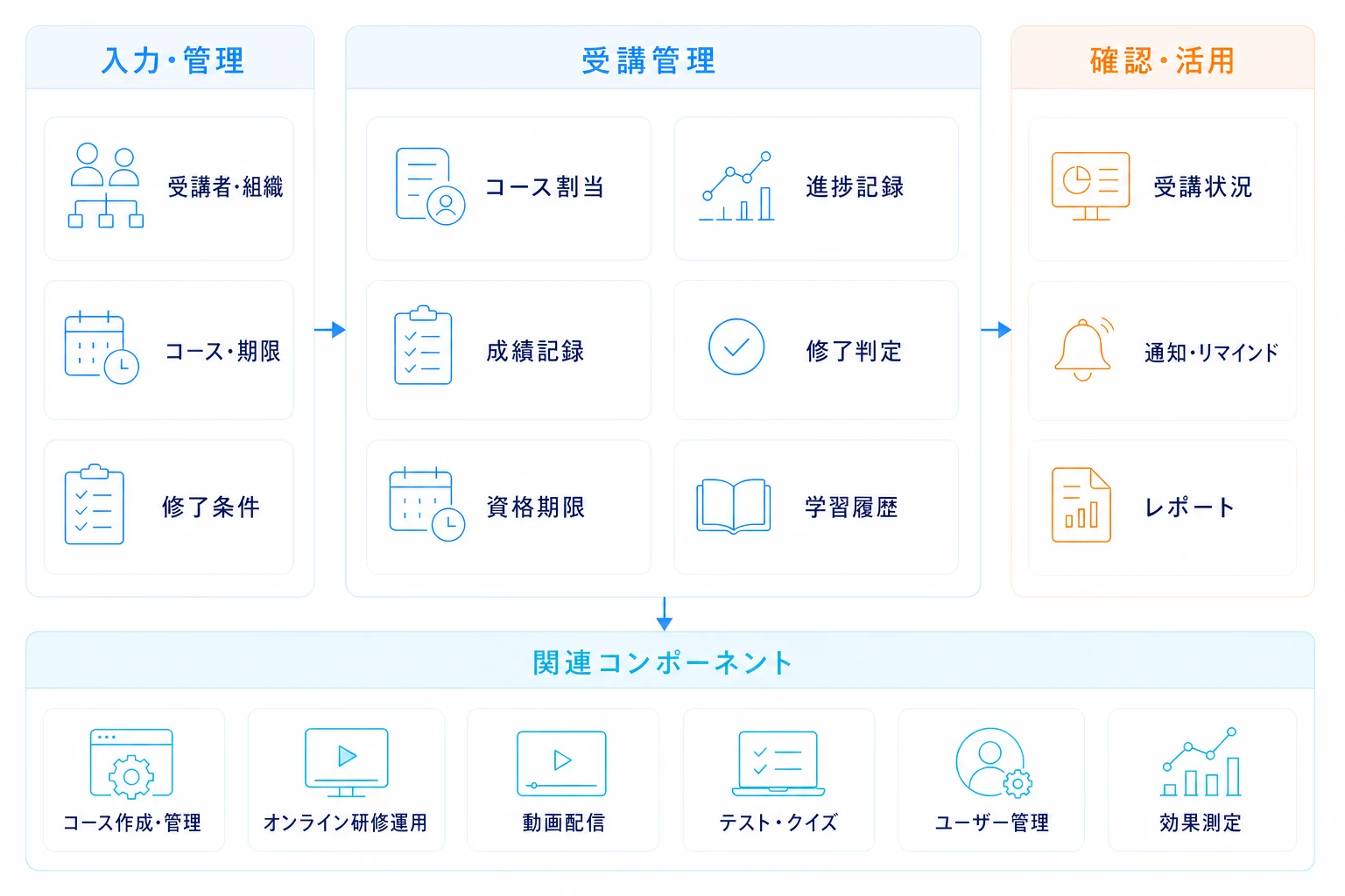 受講管理と入力・管理、確認・活用、関連コンポーネントの構成図