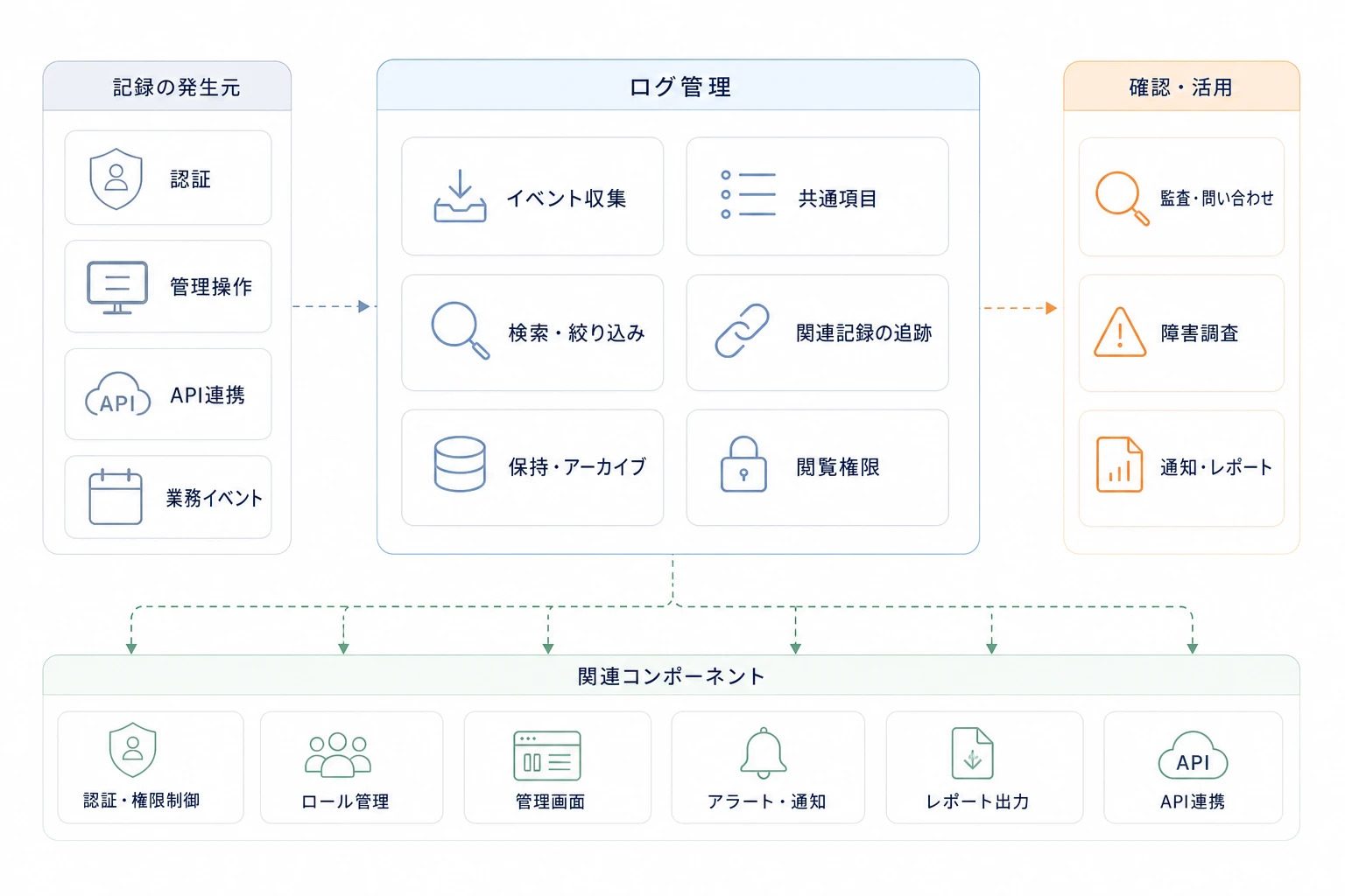 ログ管理とイベント発生元、確認・活用先、関連コンポーネントの構成図