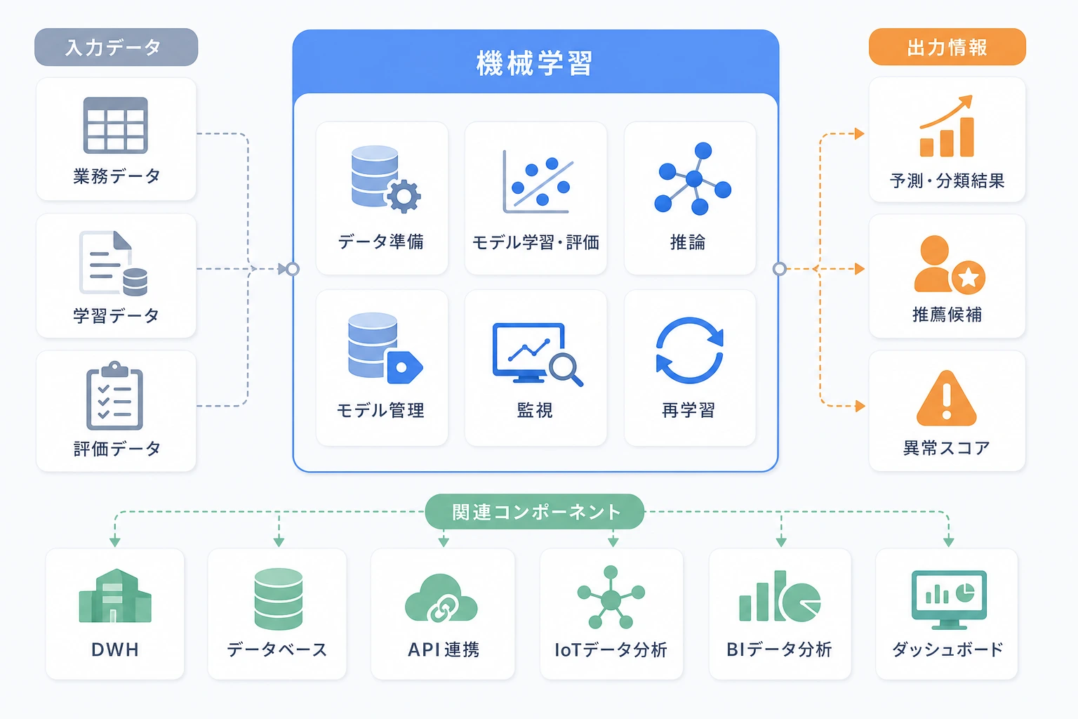 機械学習へのデータ入力、学習・推論、結果利用、関連コンポーネントを示す構成図