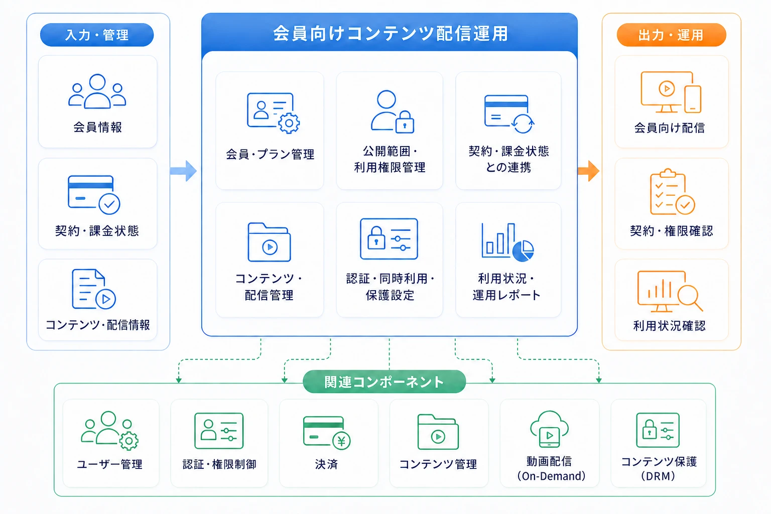 会員向けコンテンツ配信運用を中心に会員、契約、権限、配信、保護、利用状況を組み合わせる構成図