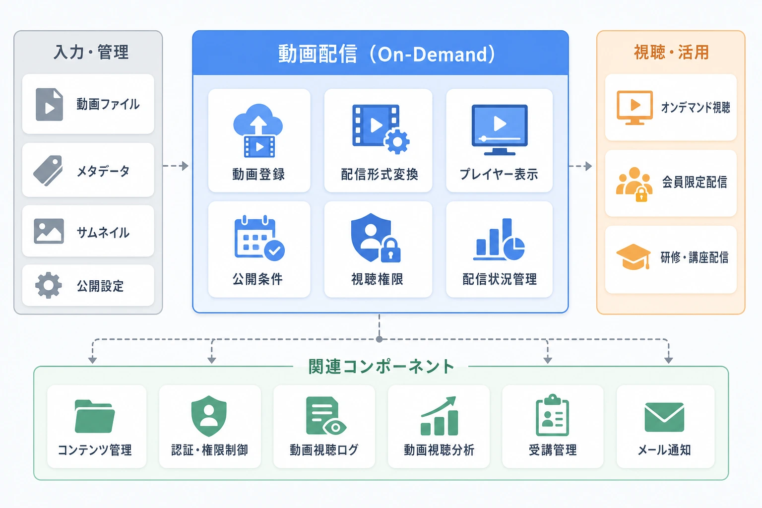 動画配信（On-Demand）と入力・管理、視聴・活用、関連コンポーネントの構成図