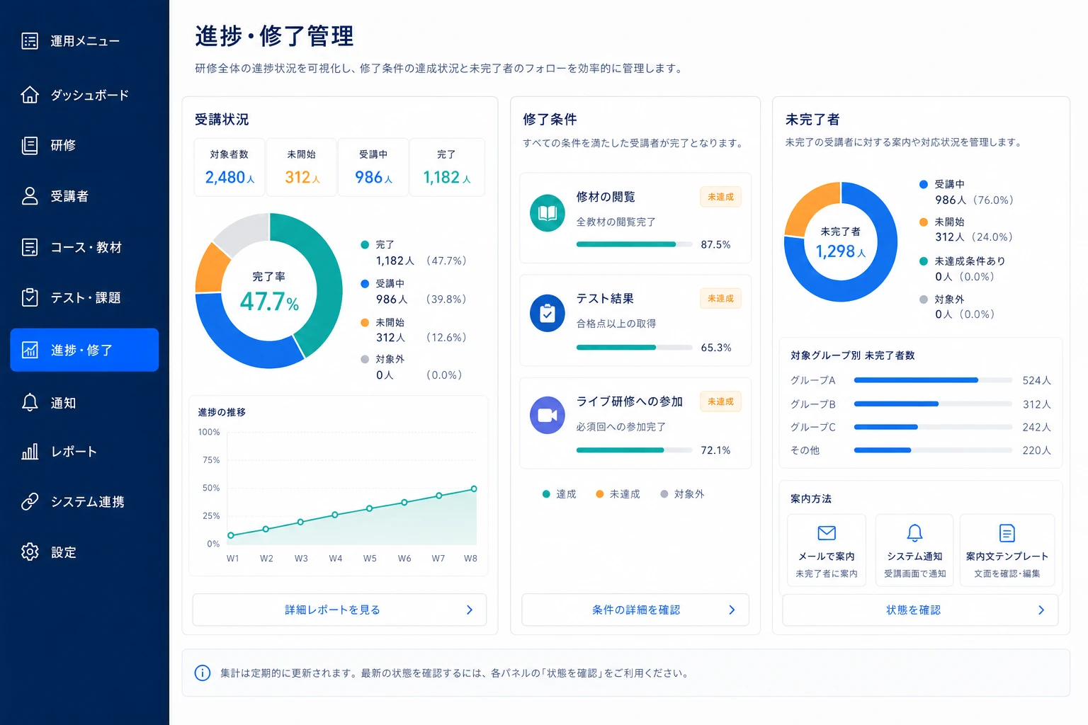 受講進捗と修了条件、未完了者を確認する画面イメージ