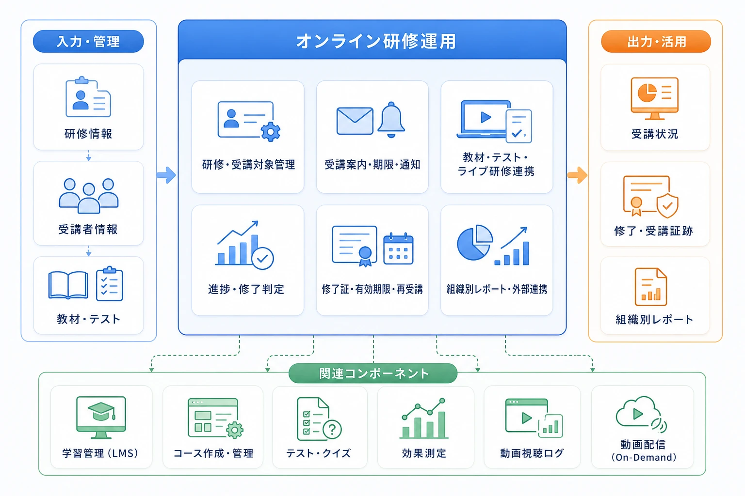 オンライン研修運用を中心に受講者、教材、進捗、修了、証跡、外部連携を組み合わせる構成図