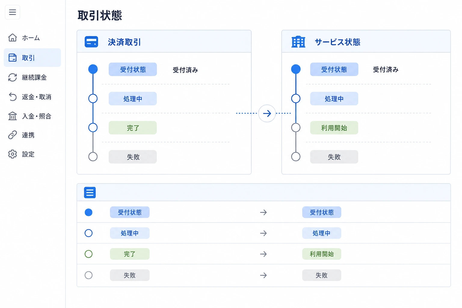 決済結果と業務上の受付状態を確認する画面のイメージ
