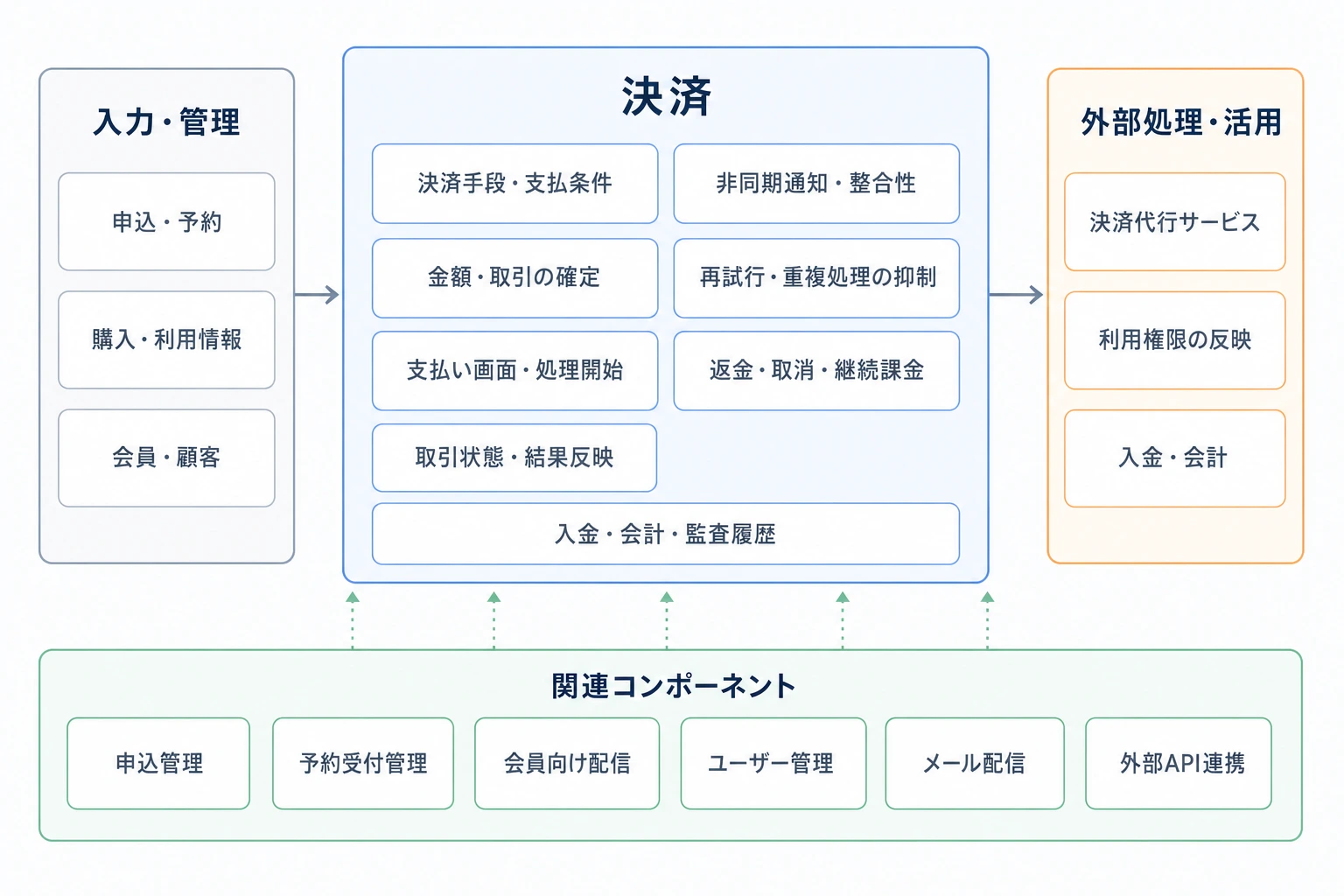 決済と業務システム、決済代行サービス、関連コンポーネントの構成図