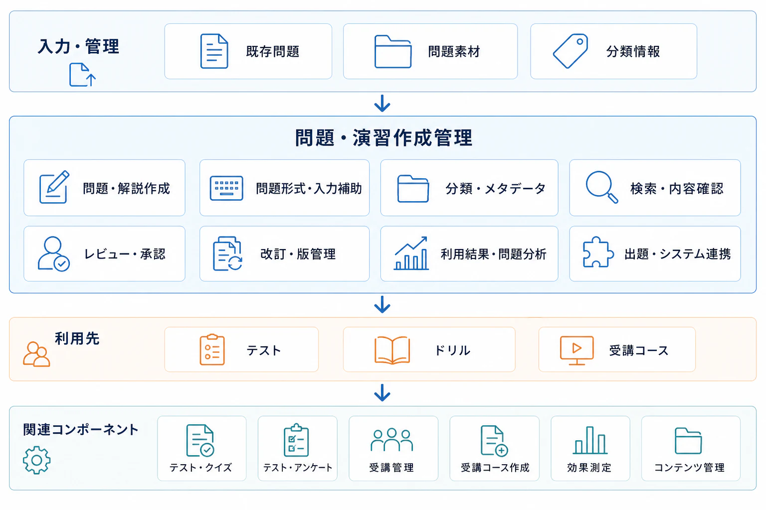 問題・演習作成管理と作問、確認・改訂、利用先の構成図