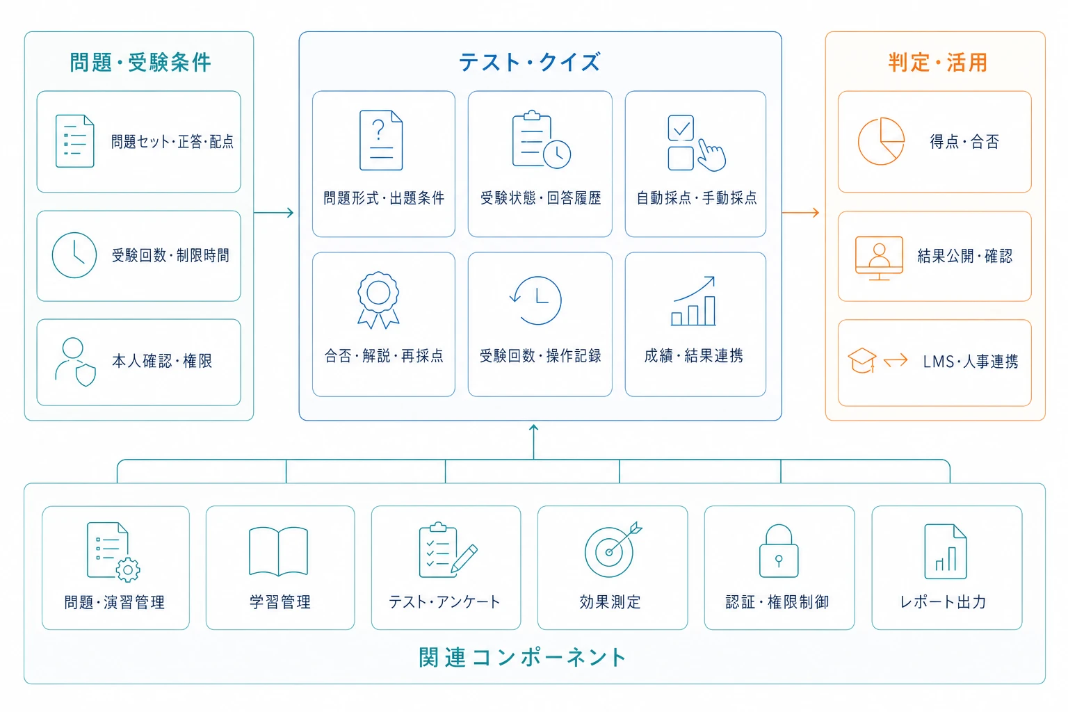 テスト・クイズの問題、受験、採点、結果と関連コンポーネントの構成図