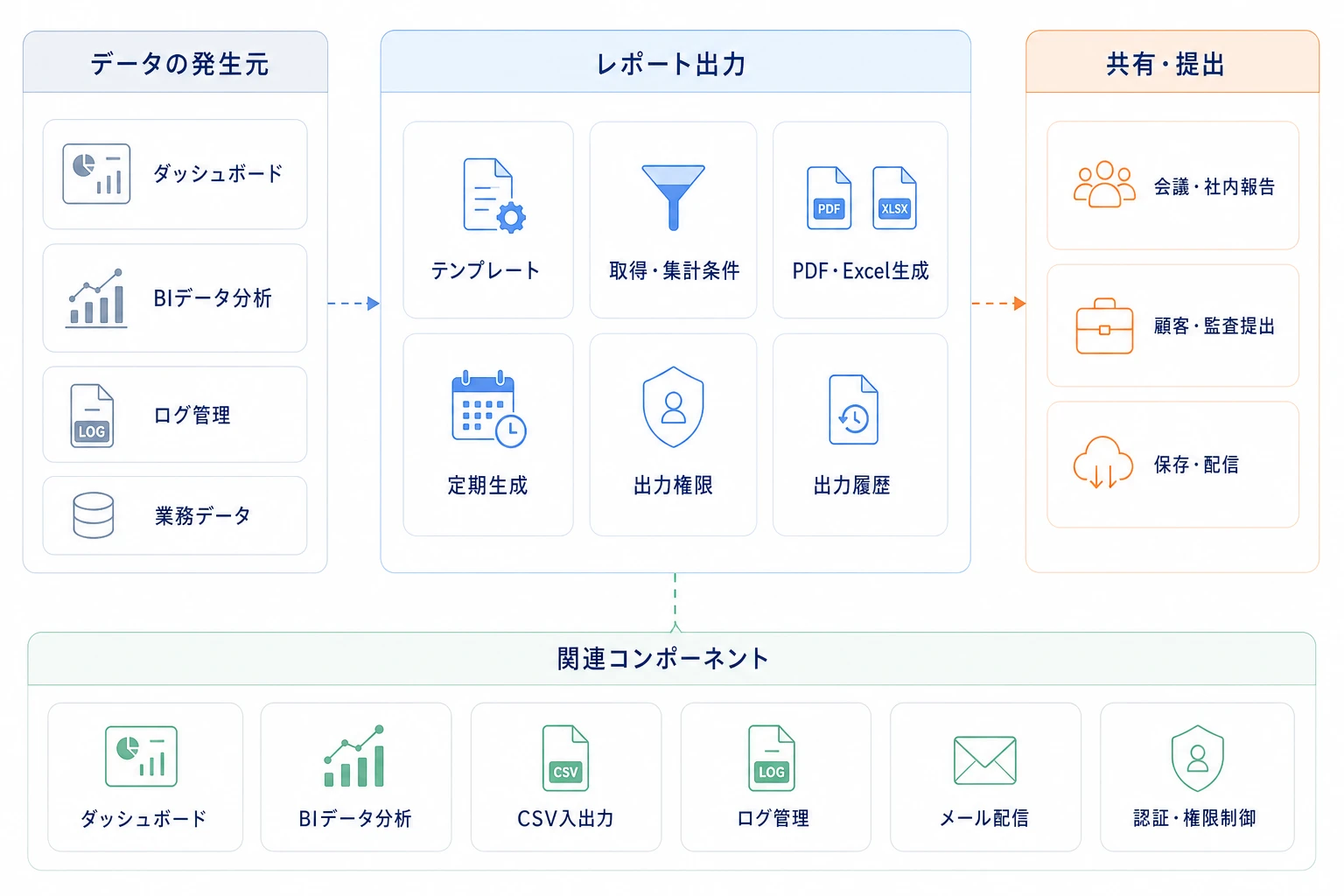 レポート出力とデータ発生元、生成・配布先、関連コンポーネントの構成図