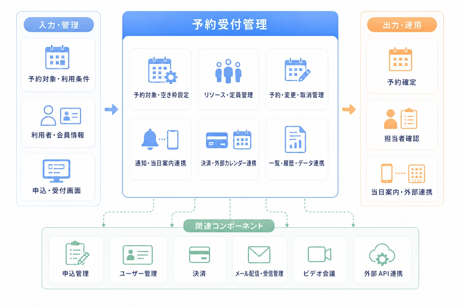 予約受付管理を中心に申込、利用者情報、決済、通知、外部連携を組み合わせる構成図