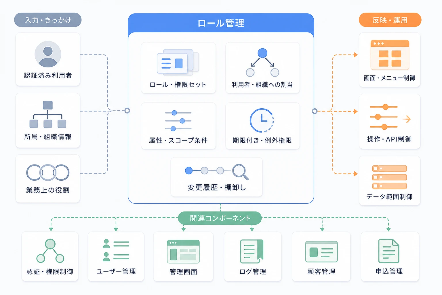 ロール管理と利用者情報、認証、管理画面、ログ管理の構成図