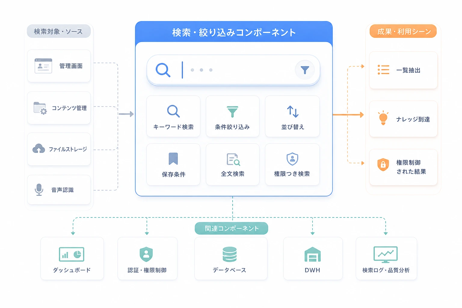 検索・絞り込みと検索対象、結果表示、関連コンポーネントの構成図