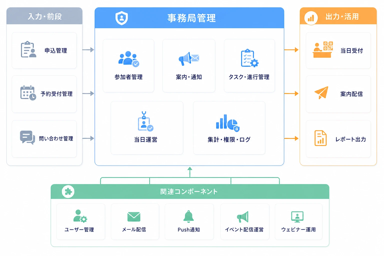 事務局管理と入力・前段、出力・活用、関連コンポーネントの構成図