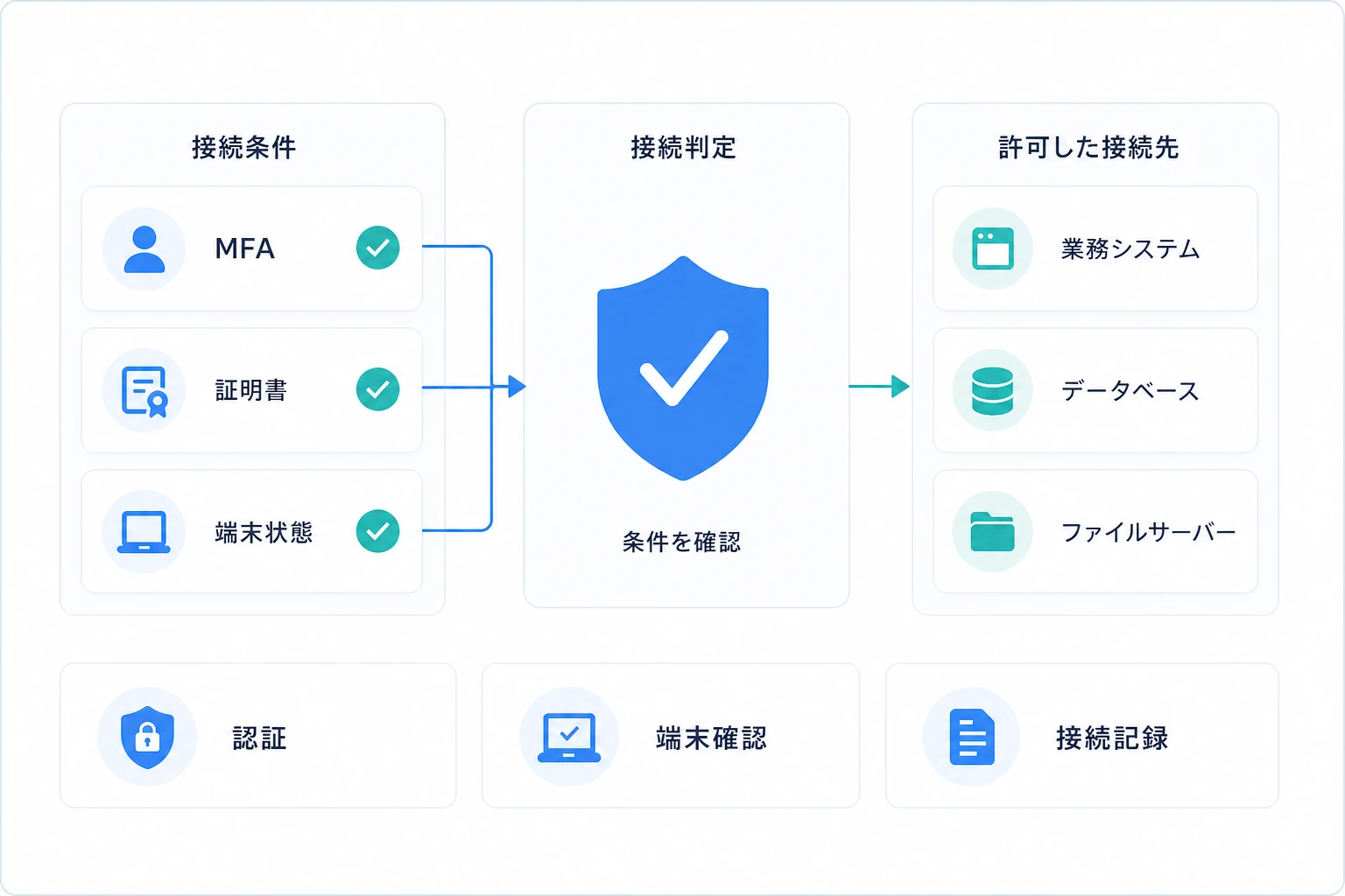 MFA、証明書、端末状態を確認して接続先を判定するイメージ