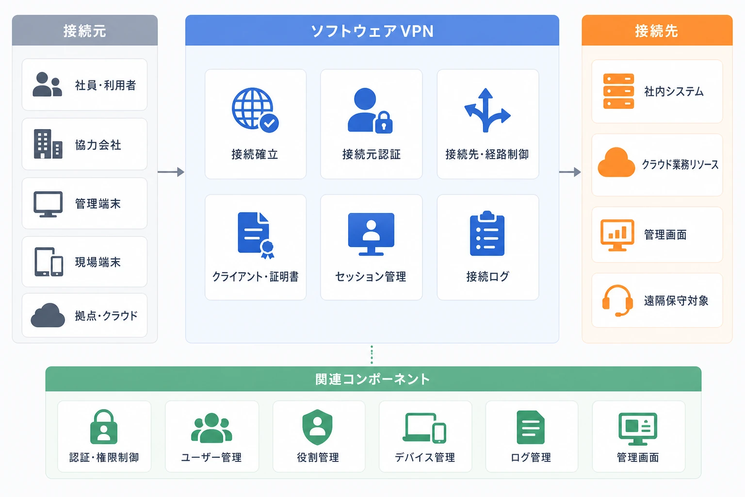 ソフトウェアVPNと利用者、接続先、関連機能の構成図