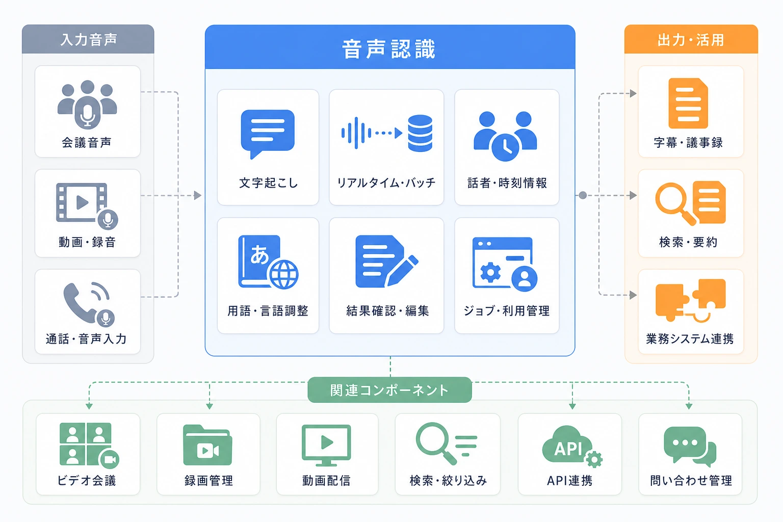 音声入力、文字起こし処理、テキストの活用、関連コンポーネントを示す構成図