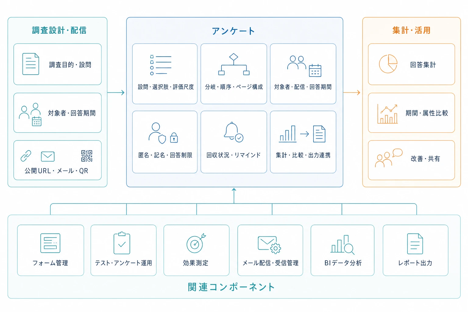 アンケートの設問、配信、回答収集、集計と関連コンポーネントの構成図
