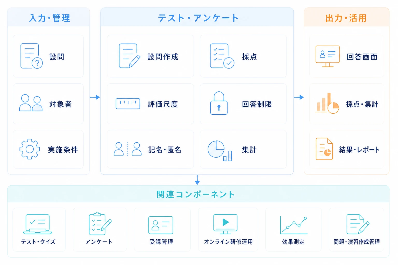 テスト・アンケートと入力・管理、出力・活用、関連コンポーネントの構成図