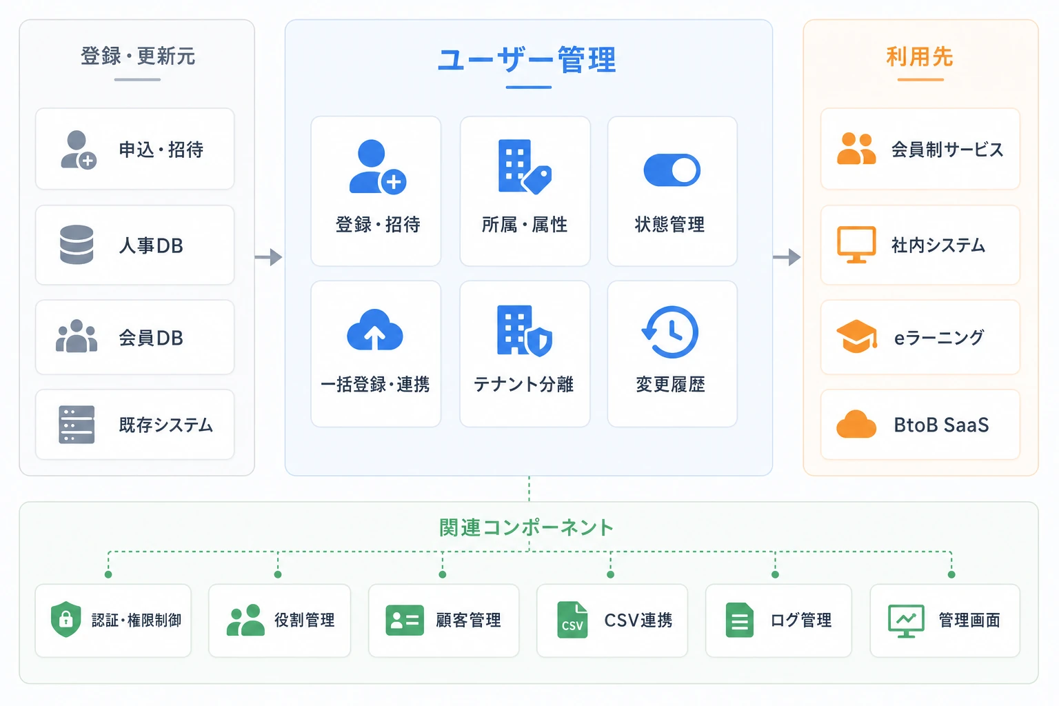 ユーザー管理と登録・更新元、利用先、関連機能の構成図