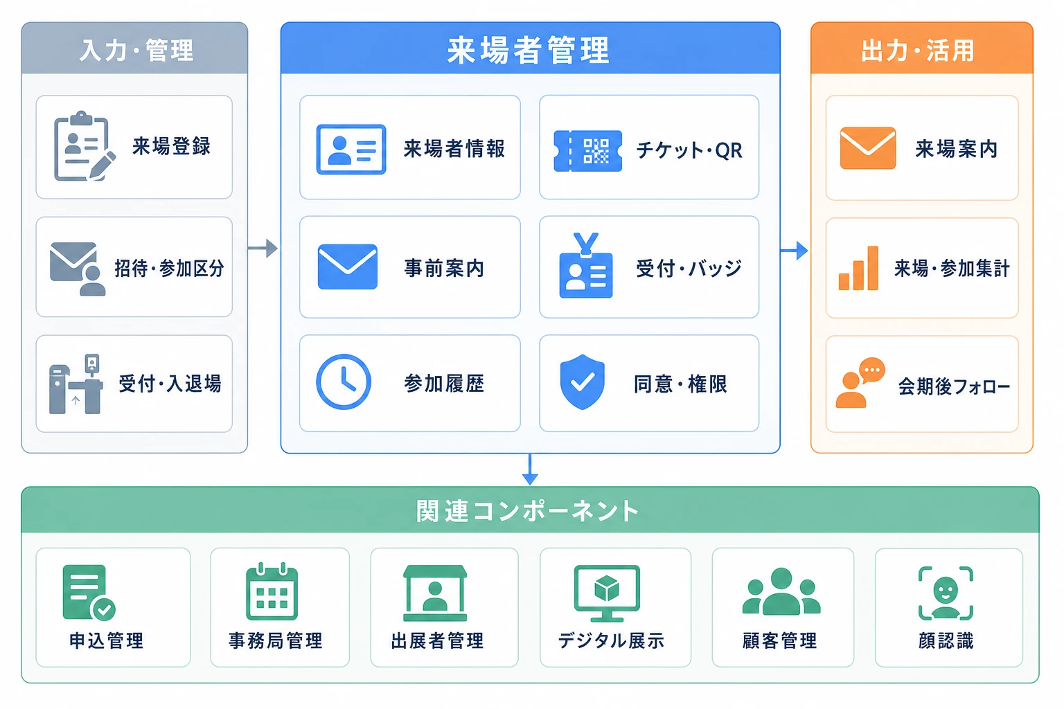 来場者管理と入力・管理、出力・活用、関連コンポーネントの構成図
