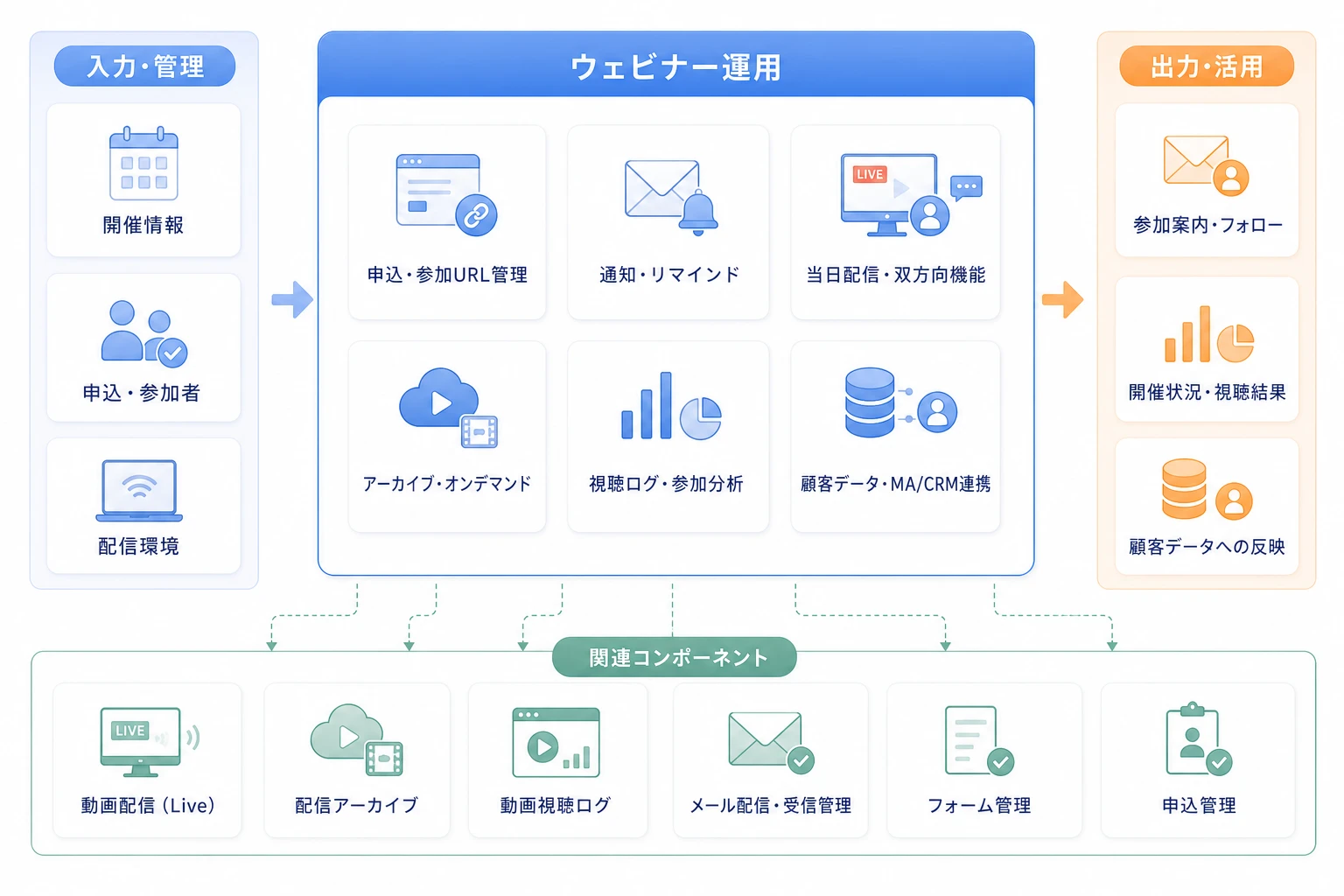 ウェビナー運用を中心に申込、通知、配信、視聴ログ、分析、顧客データ連携を組み合わせる構成図